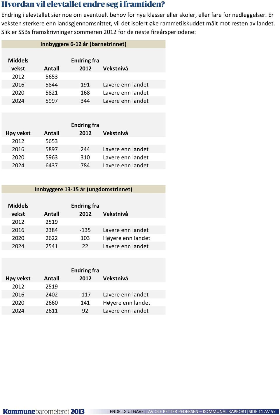 Slik er SSBs framskrivninger sommeren 2012 for de neste fireårsperiodene: Innbyggere 6-12 år (barnetrinnet) Middels vekst Antall Endring fra 2012 Vekstnivå 2012 5653 2016 5844 191 Lavere enn landet