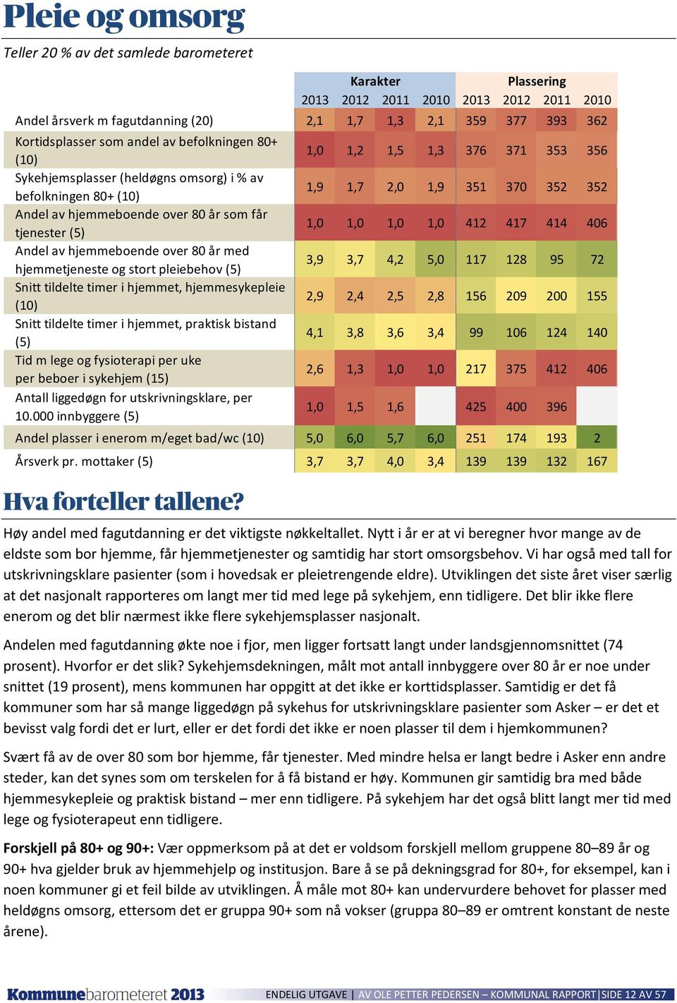 stort pleiebehov (5) Snitt tildelte timer i hjemmet, hjemmesykepleie Snitt tildelte timer i hjemmet, praktisk bistand (5) Tid m lege og fysioterapi per uke per beboer i sykehjem (15) Antall liggedøgn