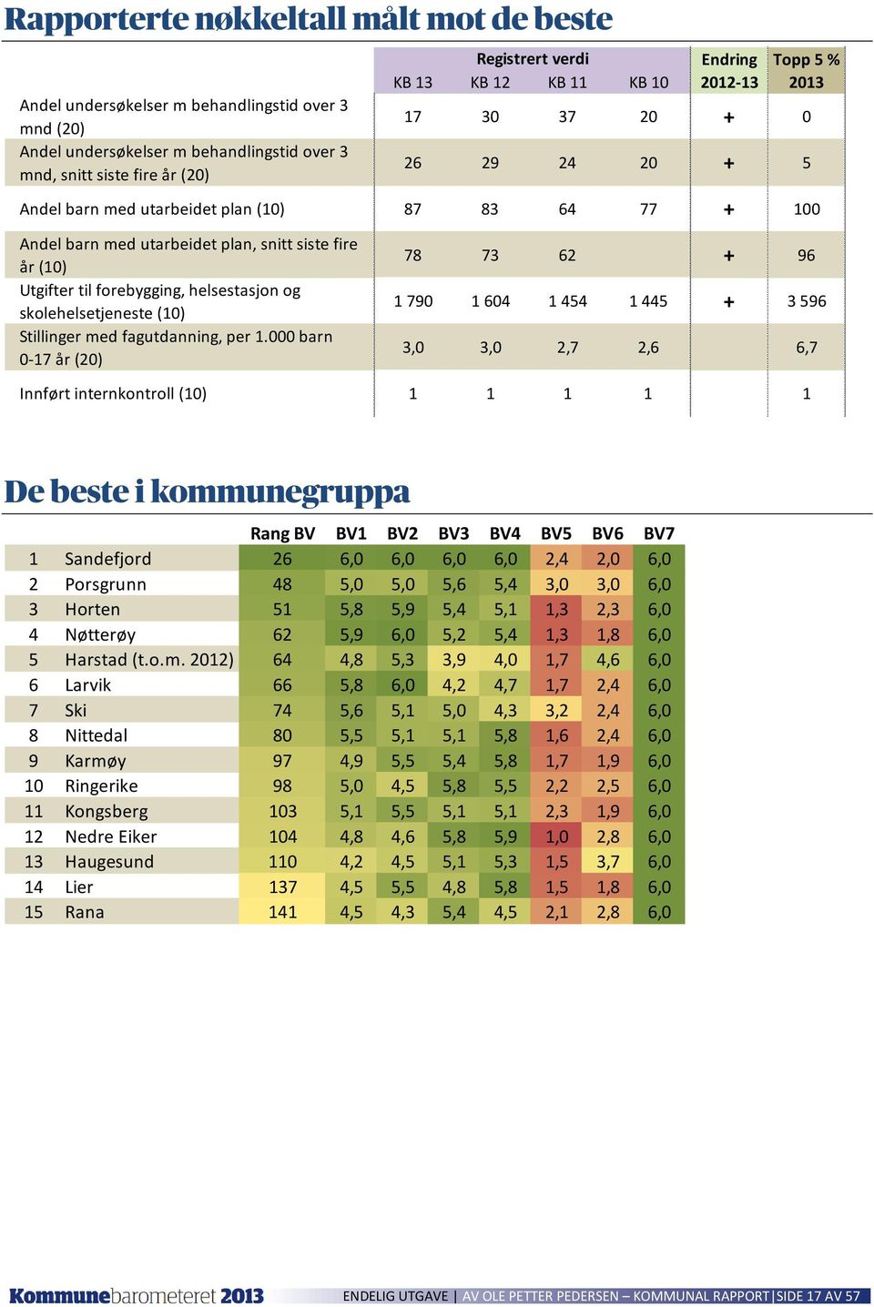 helsestasjon og skolehelsetjeneste Stillinger med fagutdanning, per 1.