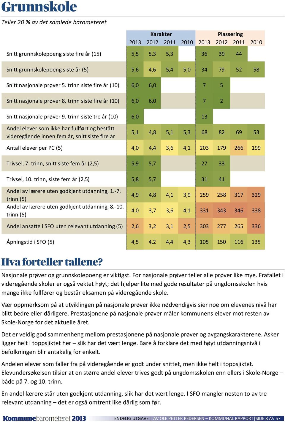 trinn siste tre år 6,0 13 Andel elever som ikke har fullført og bestått videregående innen fem år, snitt siste fire år 5,1 4,8 5,1 5,3 68 82 69 53 Antall elever per PC (5) 4,0 4,4 3,6 4,1 203 179 266