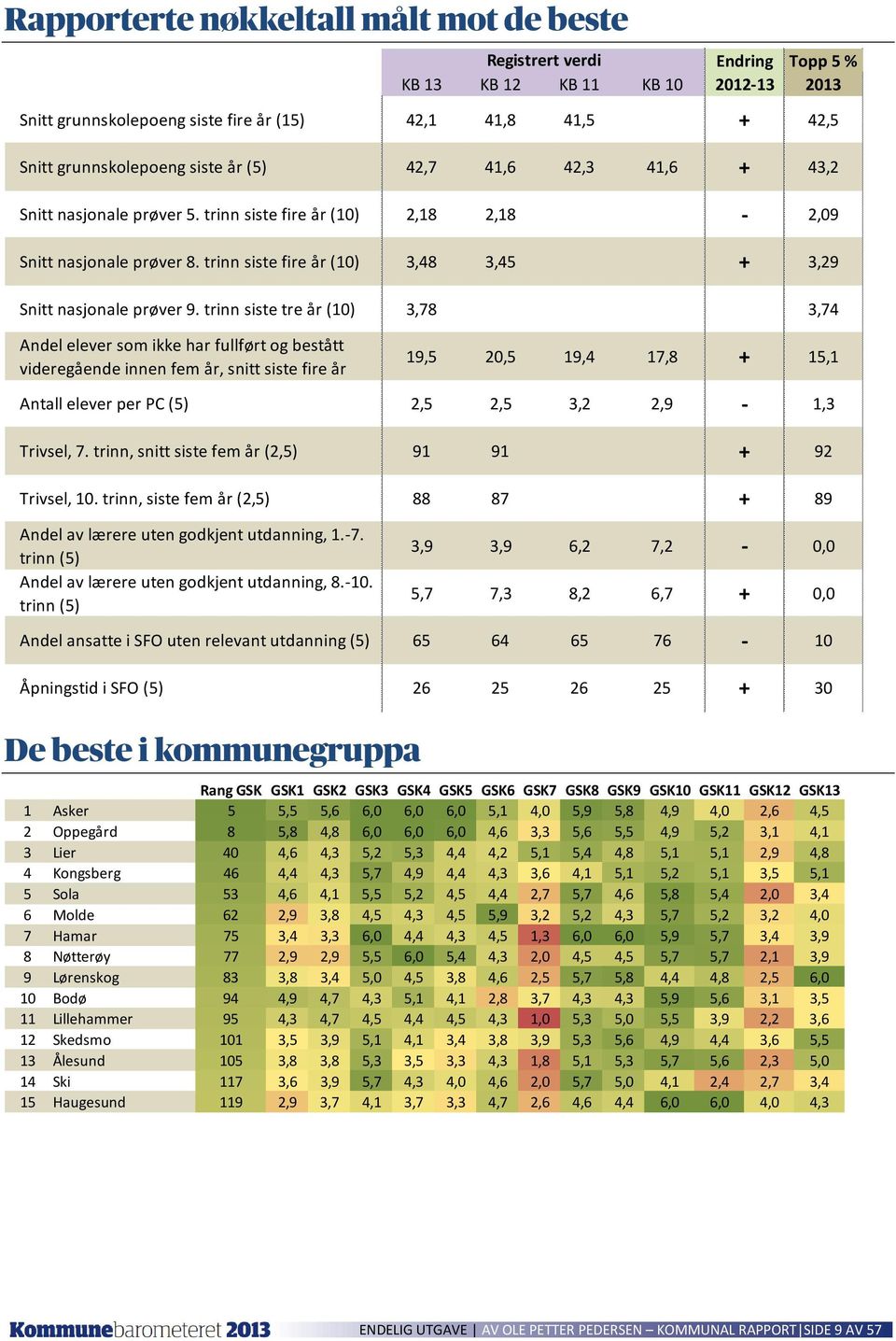 trinn siste tre år 3,78 3,74 Andel elever som ikke har fullført og bestått videregående innen fem år, snitt siste fire år 19,5 20,5 19,4 17,8 + 15,1 Antall elever per PC (5) 2,5 2,5 3,2 2,9-1,3