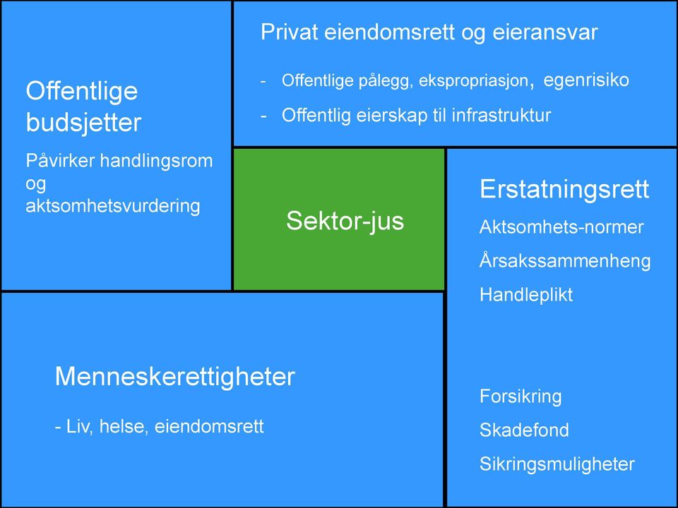 infrastruktur Sektor-jus Rutinebeskrivelser Inngrepshjemler Faglige normer Arbeidsfordeling Krav til innsats