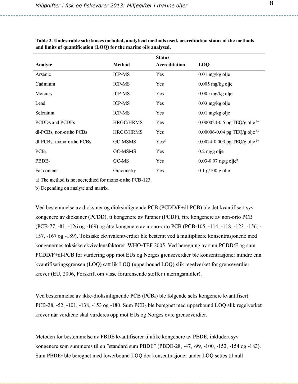 03 mg/kg olje Selenium ICP-MS Yes 0.01 mg/kg olje PCDDs and PCDFs HRGC/HRMS Yes 0.000024-0.5 pg TEQ/g olje b) dl-pcbs, non-ortho PCBs HRGC/HRMS Yes 0.00006-0.