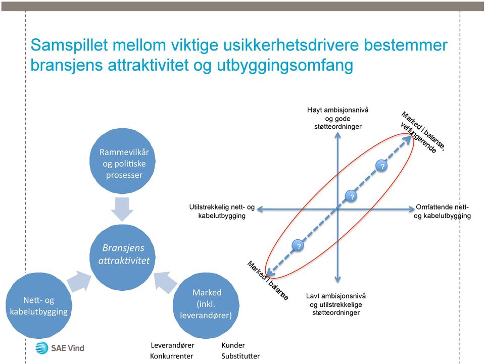 Utilstrekkelig nett- og kabelutbygging? Omfattende nettog kabelutbygging Bransjens a)rak+vitet?