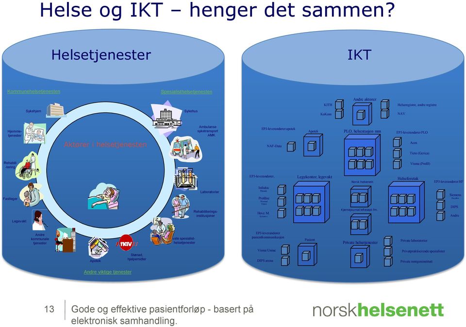 EPJ-leverandører apotek Apotek PLO, helsestasjon mm EPJ-leverandører PLO Aktører i helsetjenesten NAF-Data Acos Tieto (Gerica) Rehabili -tering Visma (Profil) EPJ-leverandører, Legekontor, legevakt