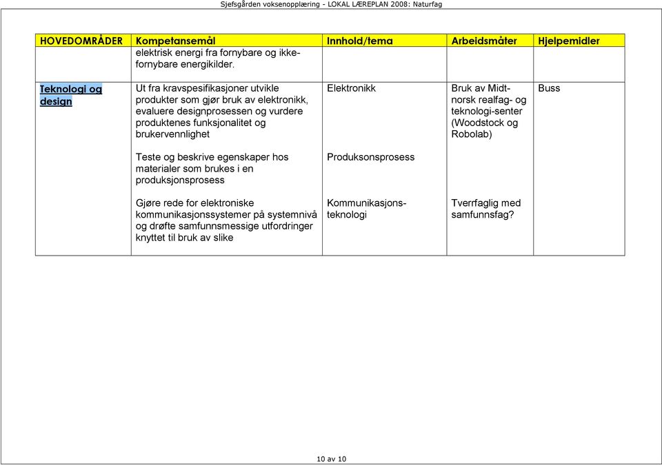 funksjonalitet og brukervennlighet Elektronikk Bruk av Midtnorsk realfag- og teknologi-senter (Woodstock og Robolab) Buss Teste og beskrive egenskaper