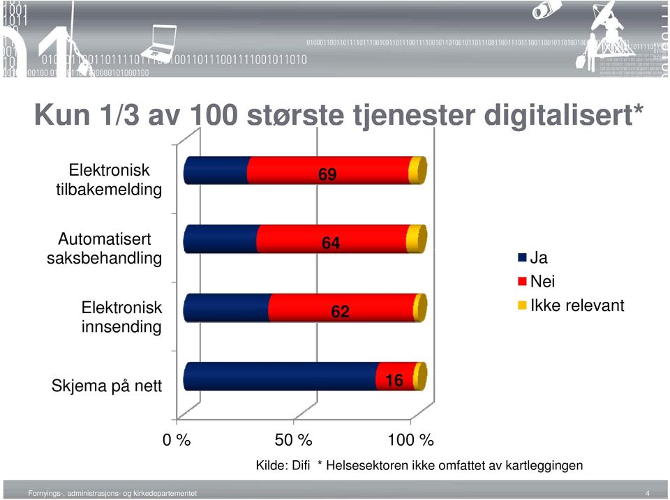 relevant Skjema på nett 16 0% 50 % 100 % Kilde: Difi * Helsesektoren ikke