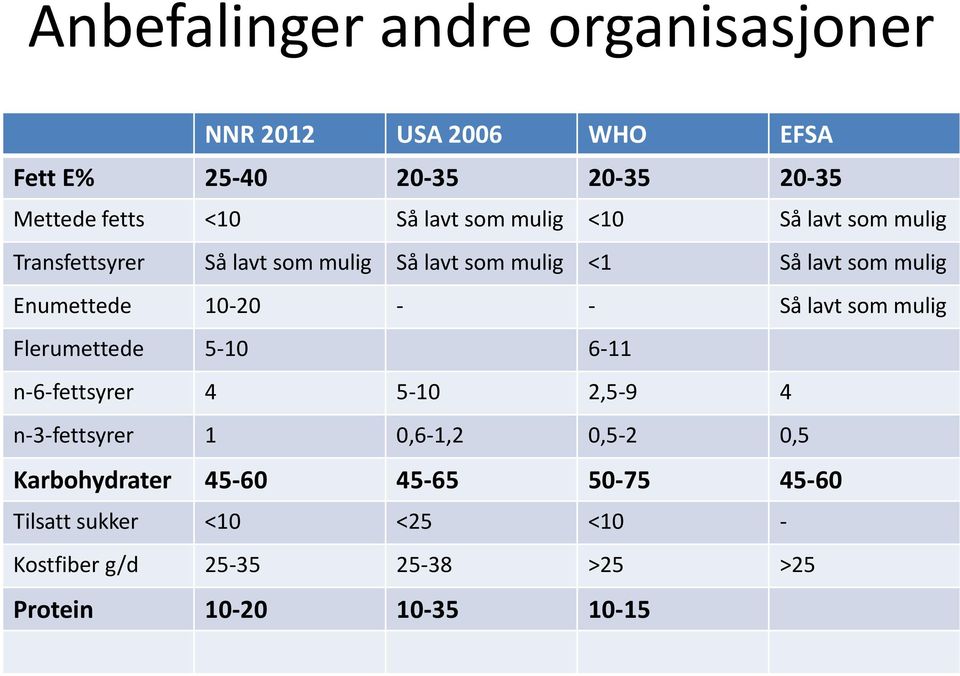 10-20 - - Så lavt som mulig Flerumettede 5-10 6-11 n-6-fettsyrer 4 5-10 2,5-9 4 n-3-fettsyrer 1 0,6-1,2 0,5-2 0,5