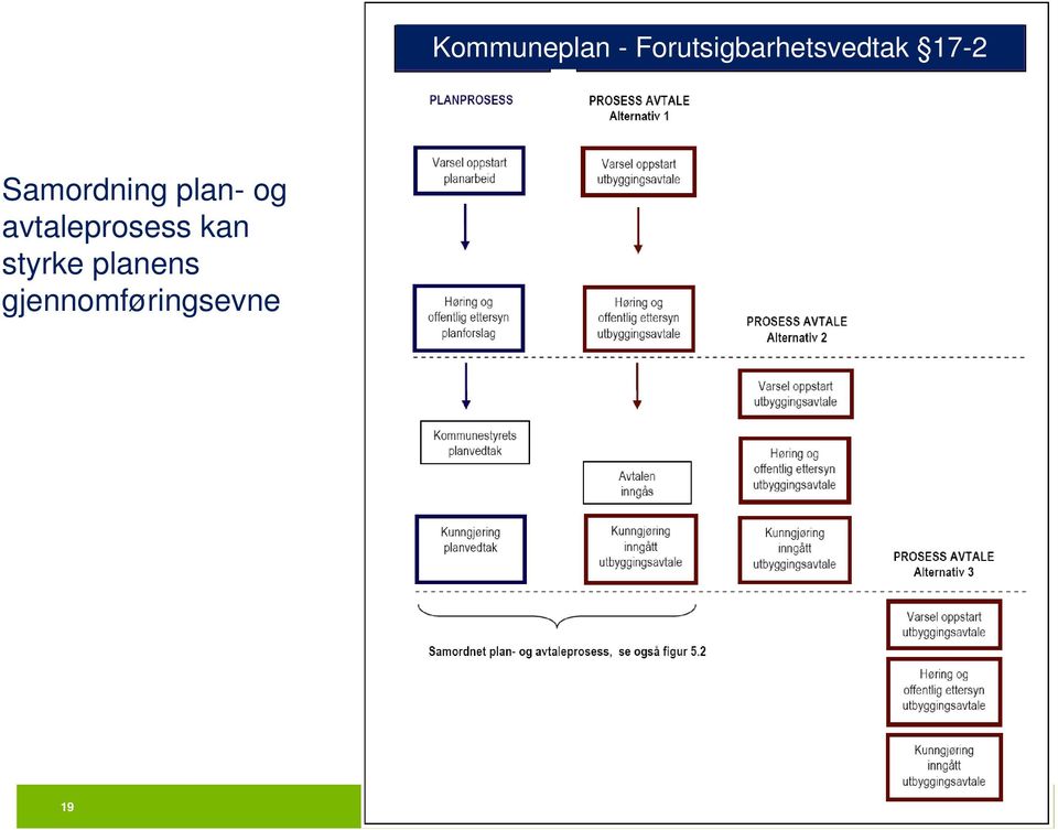 Samordning plan- og