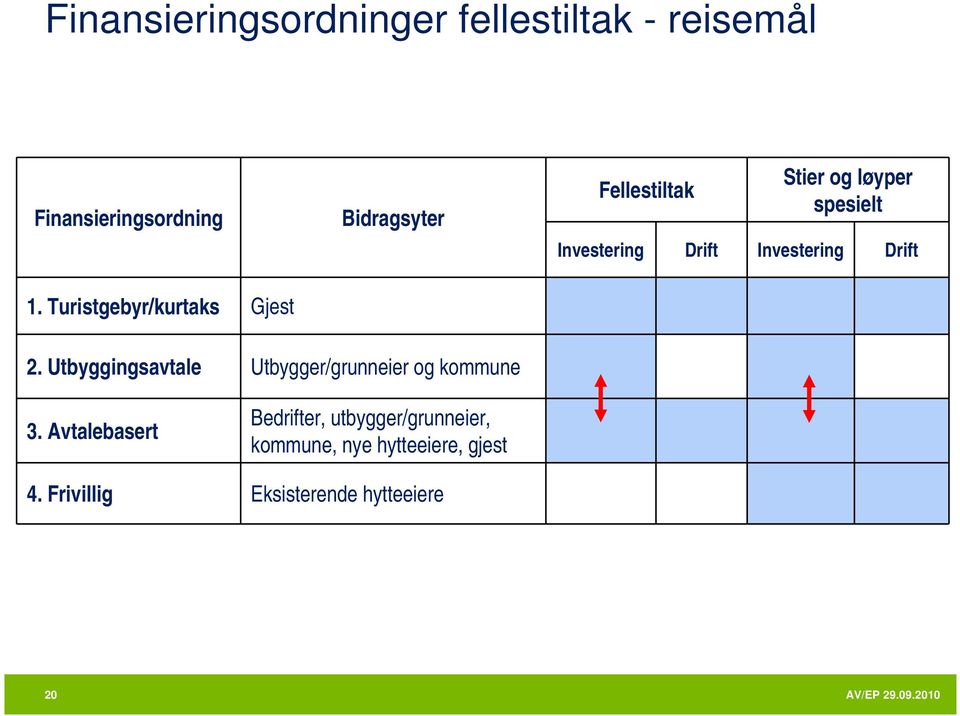 Drift Investering Drift 2. Utbyggingsavtale Utbygger/grunneier og kommune 3.