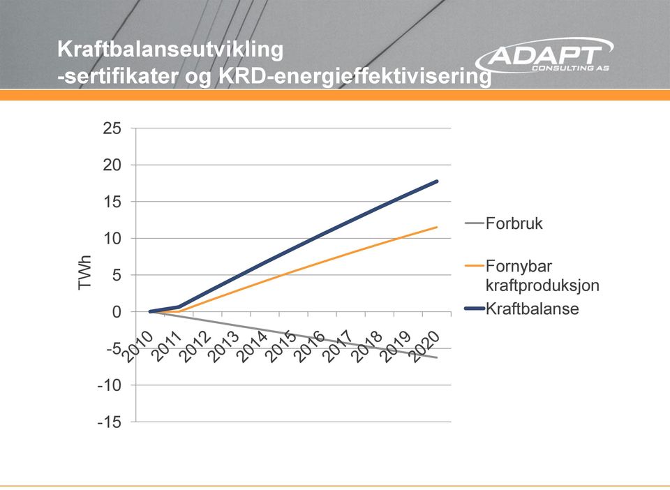 KRD-energieffektivisering 25 20 15