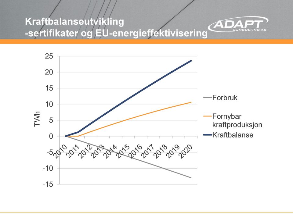 EU-energieffektivisering 25 20 15