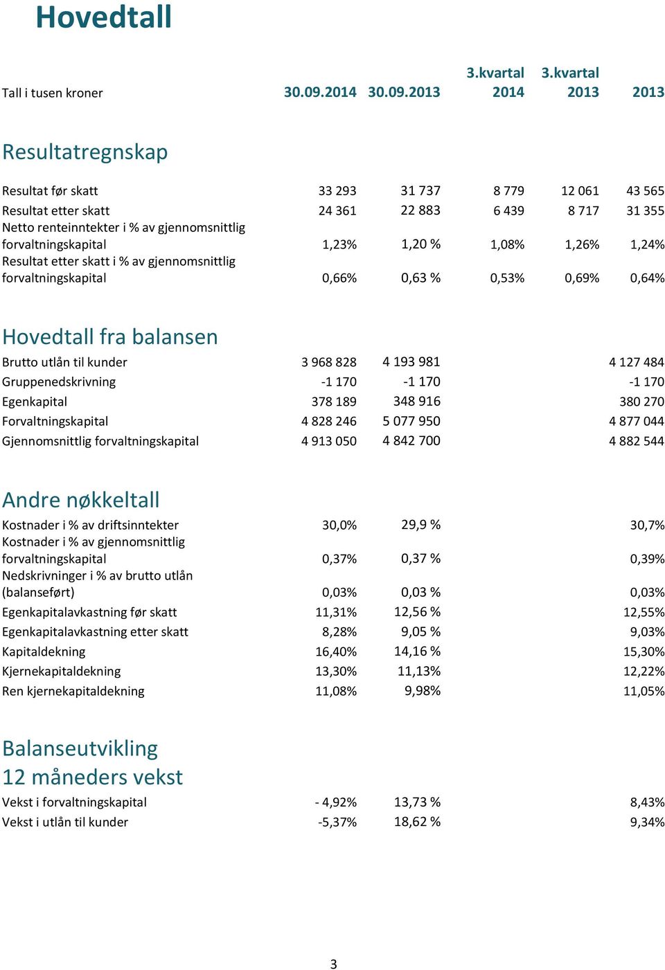 forvaltningskapital 1,23% 1,20 % 1,08% 1,26% 1,24% Resultat etter skatt i % av gjennomsnittlig forvaltningskapital 0,66% 0,63 % 0,53% 0,69% 0,64% Hovedtall fra balansen Brutto utlån til kunder 3 968