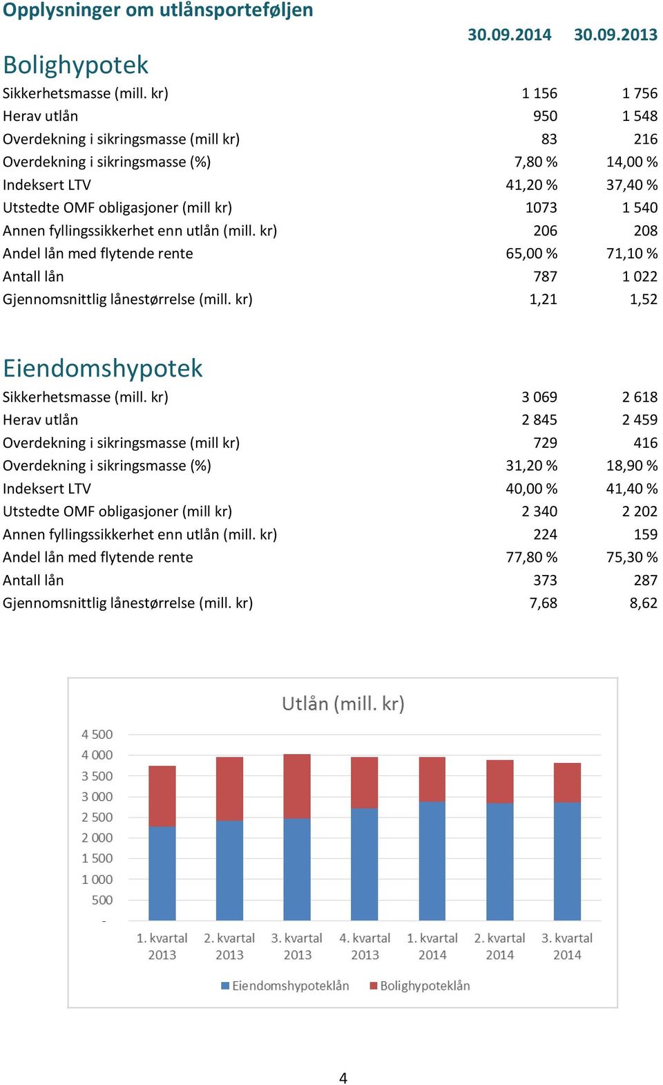 1073 1 540 Annen fyllingssikkerhet enn utlån (mill. kr) 206 208 Andel lån med flytende rente 65,00 % 71,10 % Antall lån 787 1 022 Gjennomsnittlig lånestørrelse (mill.