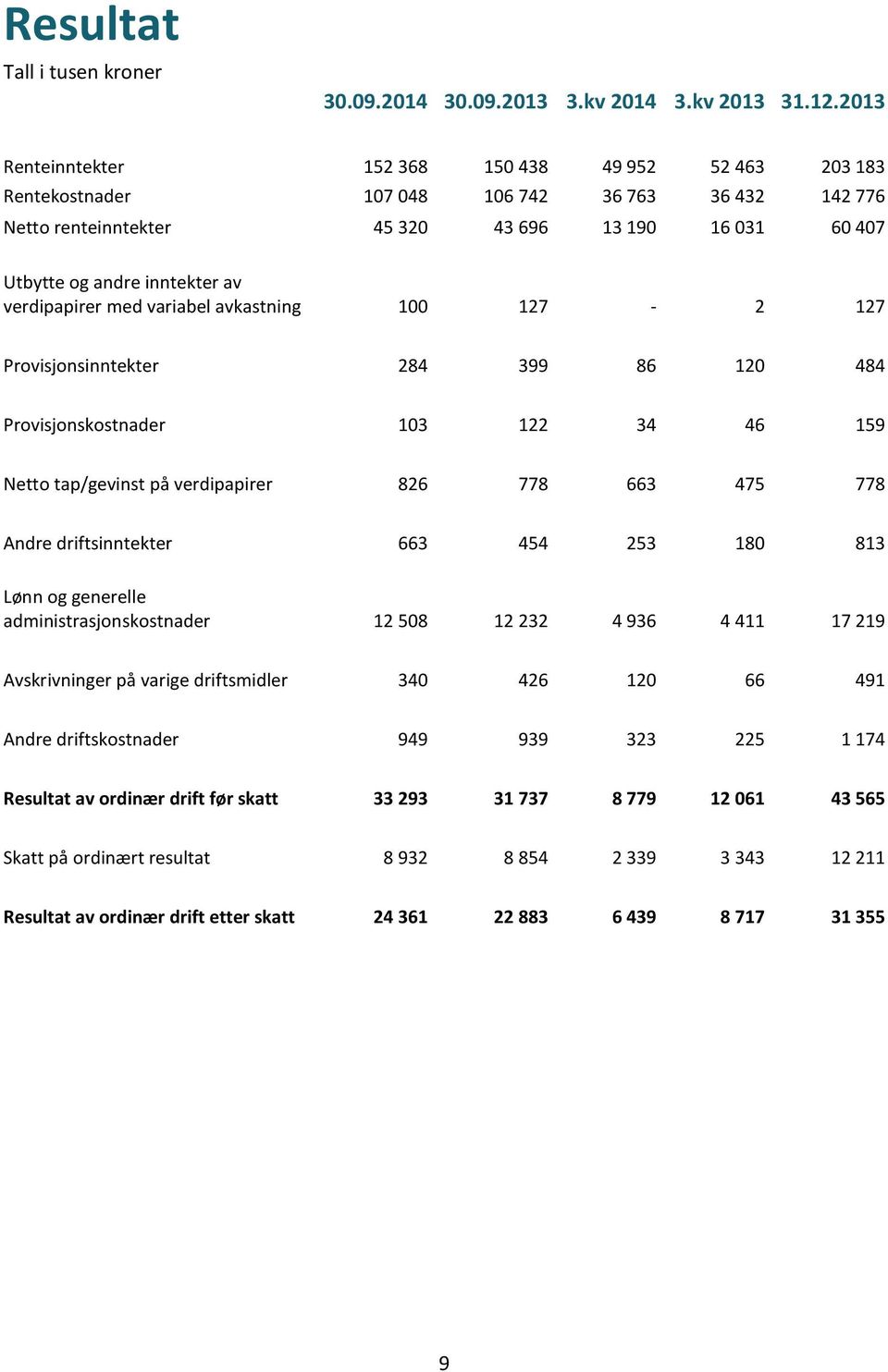 verdipapirer med variabel avkastning 100 127-2 127 Provisjonsinntekter 284 399 86 120 484 Provisjonskostnader 103 122 34 46 159 Netto tap/gevinst på verdipapirer 826 778 663 475 778 Andre