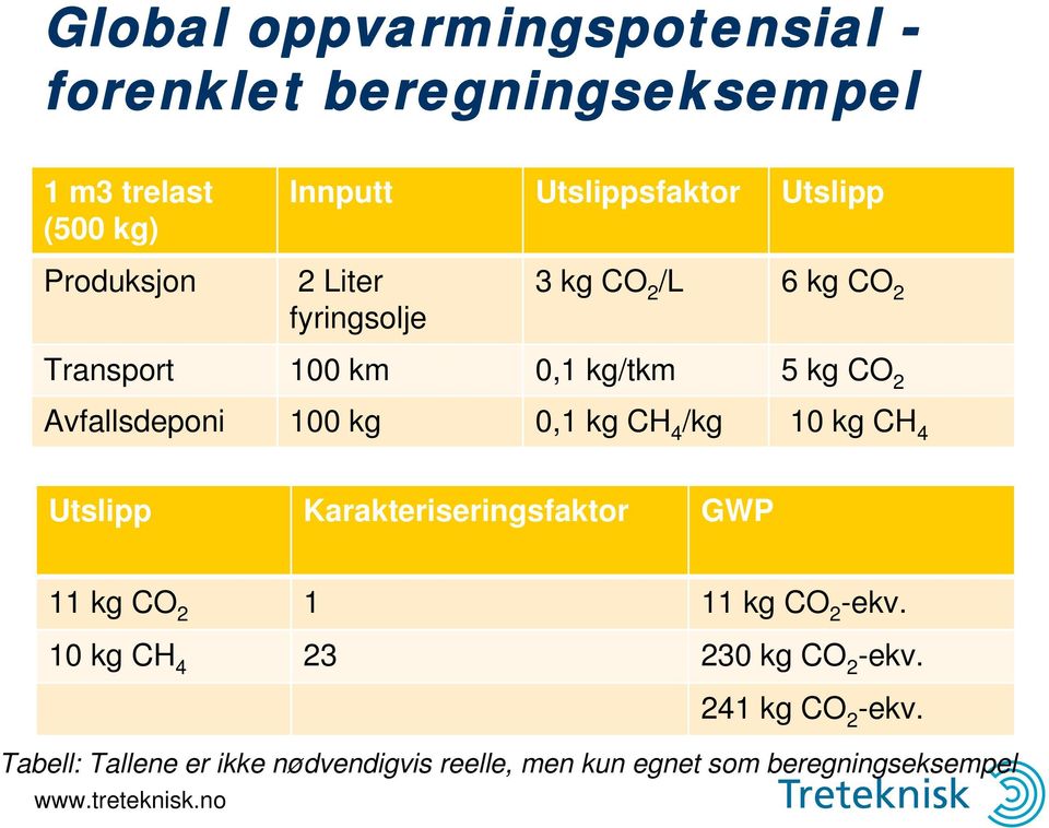 kg 0,1 kg CH 4 /kg 10 kg CH 4 Utslipp Karakteriseringsfaktor GWP 11 kg CO 2 1 11 kg CO 2 -ekv.