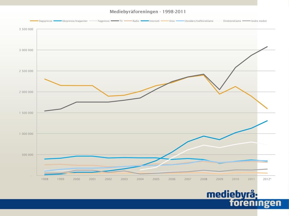 medier 3 500 000 3 000 000 2 500 000 2 000 000 1 500 000 1 000 000 500