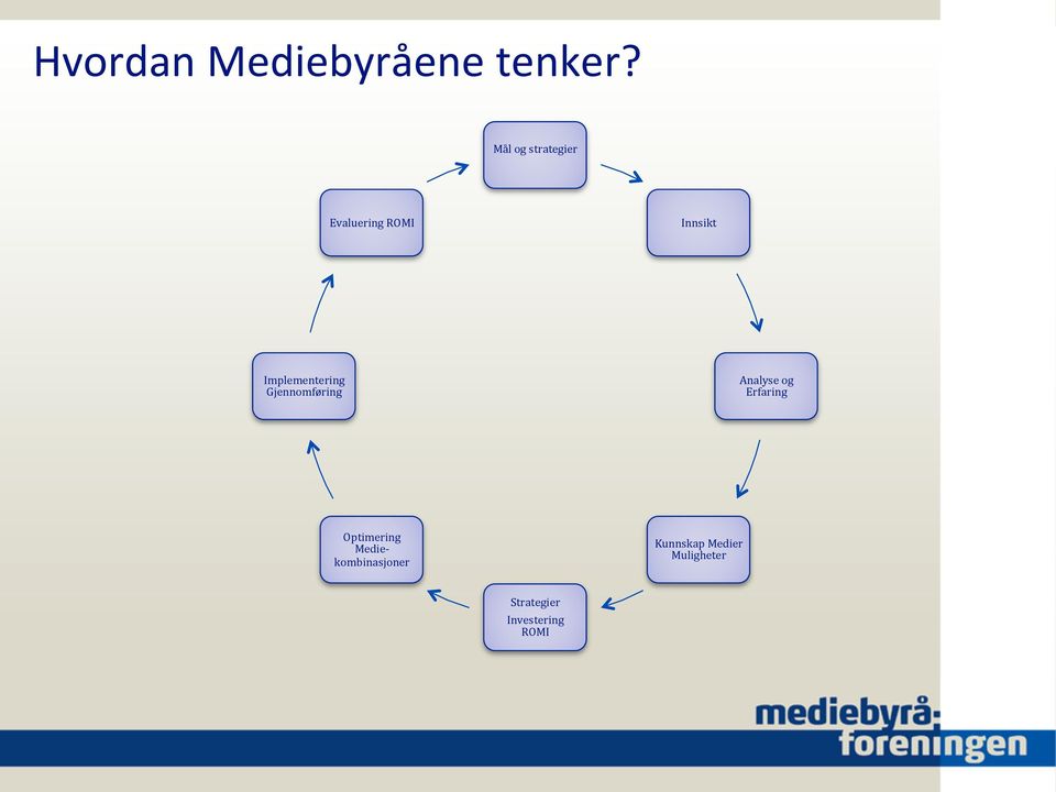 Implementering Gjennomføring Analyse og Erfaring