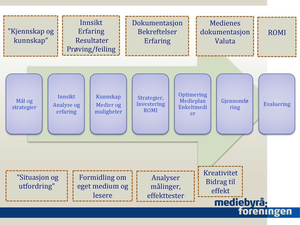 muligheter Strategier, Investering ROMI Optimering Medieplan Enkeltmedi er Gjennomfø ring Evaluering