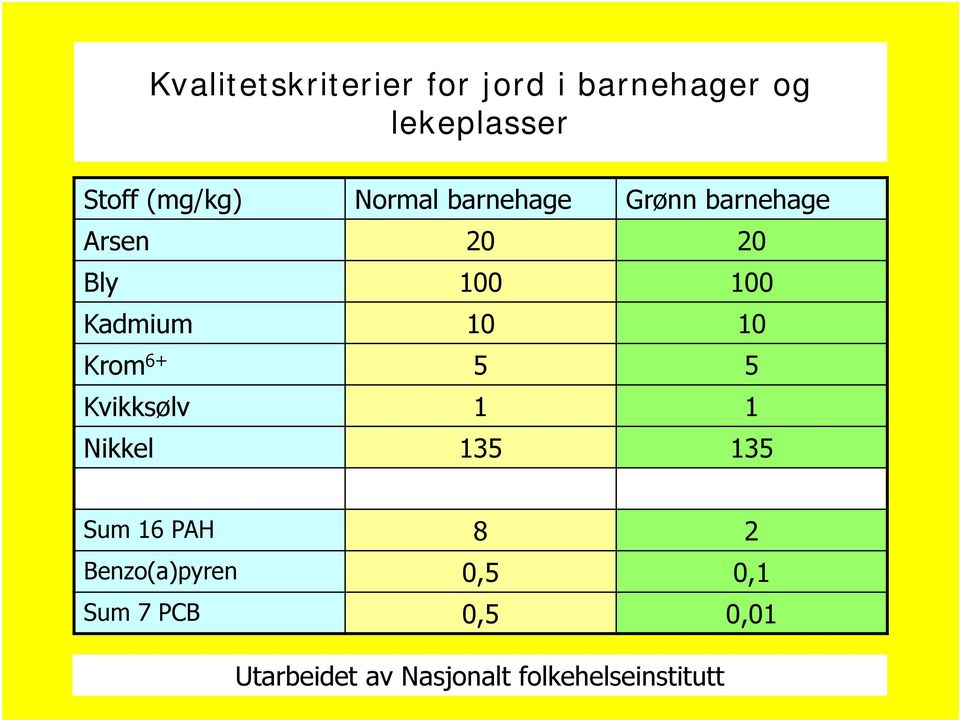 Krom 6+ 5 5 Kvikksølv 1 1 Nikkel 135 135 Sum 16 PAH 8 2 Benzo(a)pyren