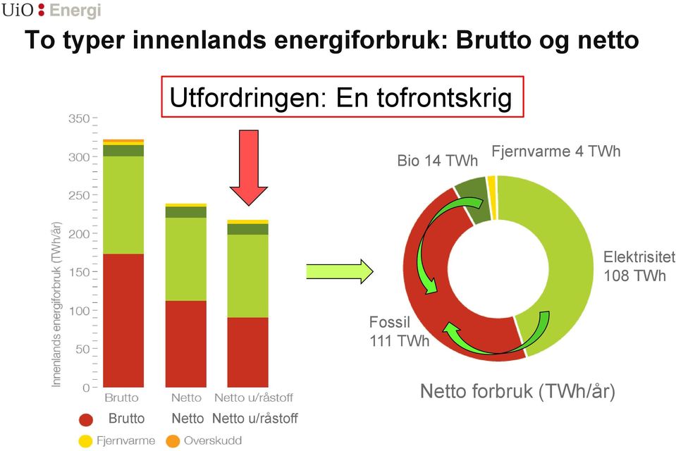 Fjernvarme 4 TWh Elektrisitet 108 TWh Fossil 111