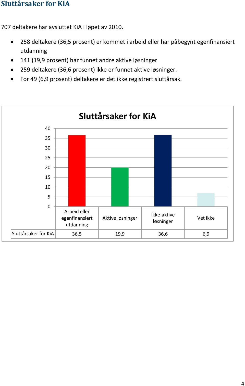 andre aktive løsninger 29 deltakere (36,6 prosent) ikke er funnet aktive løsninger.