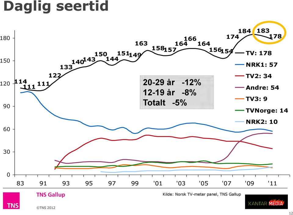 -8% Totalt -5% NRK1: 57 TV2: 34 Andre: 54 TV3: 9 TVNorge: 14 NRK2: 10 30 0 83