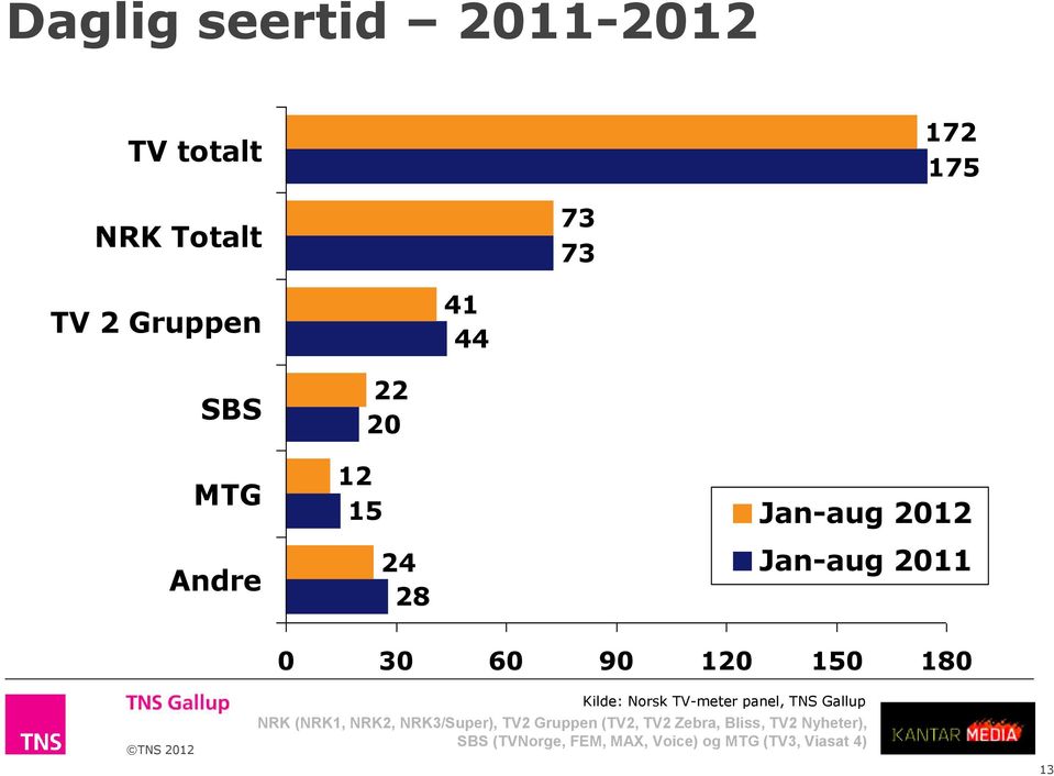 Norsk TV-meter panel, TNS Gallup NRK (NRK1, NRK2, NRK3/Super), TV2 Gruppen (TV2,