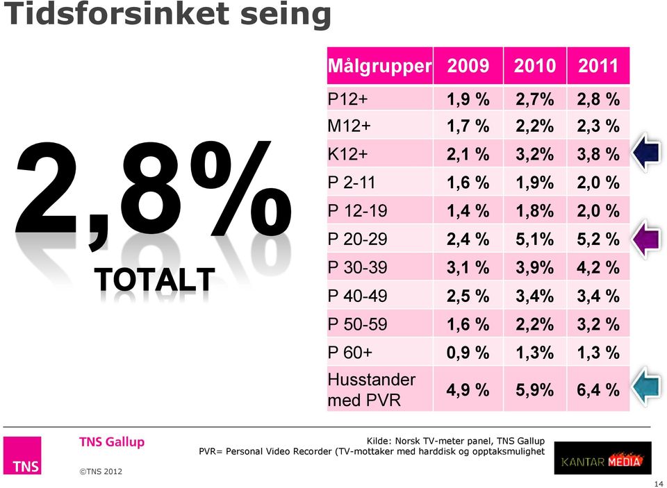 40-49 2,5 % 3,4% 3,4 % P 50-59 1,6 % 2,2% 3,2 % P 60+ 0,9 % 1,3% 1,3 % Husstander med PVR 4,9 % 5,9% 6,4 %