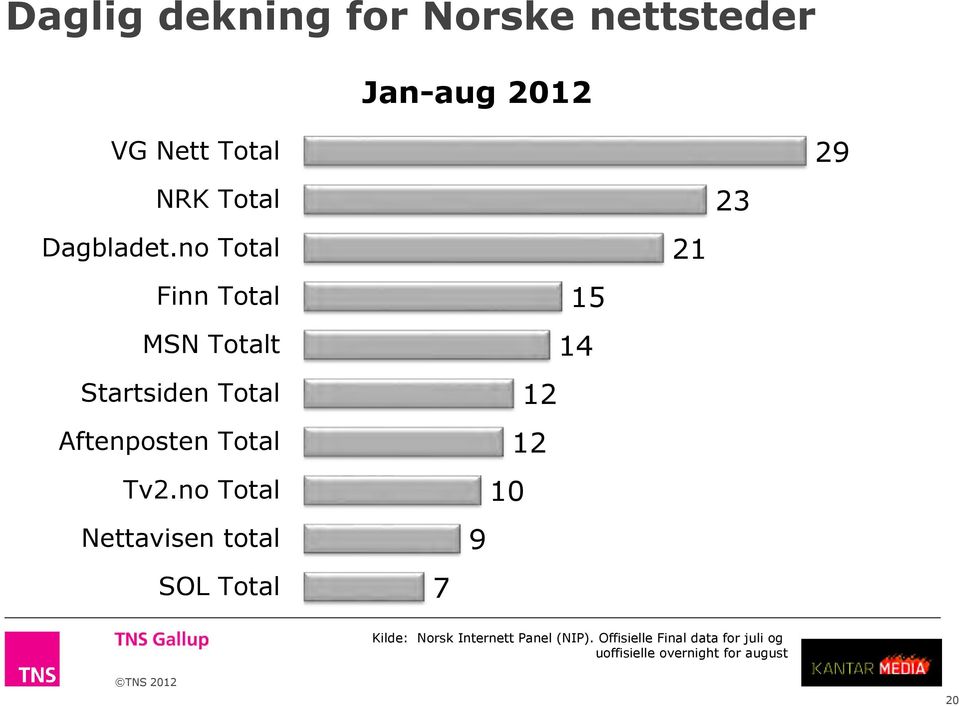 no Total Nettavisen total SOL Total 7 15 14 12 12 10 9 21 23 29 Kilde: Norsk