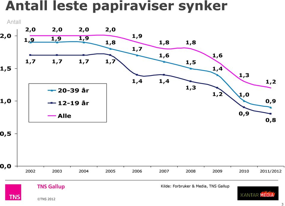 1,4 1,3 1,6 1,4 1,2 1,3 1,0 1,2 0,9 Alle 0,9 0,8 0,5 0,0 2002 2003 2004