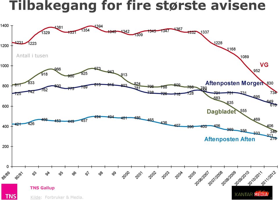 436 407 396 400 406 1228 1168 1089 952 Aftenposten Morgen 731 731 731 683 695 635 Dagbladet 369 356 555 469 Aftenposten Aften 333 VG 830 734 649 610 406 346 311