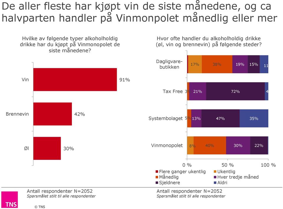 Dagligvarebutikken 17% 38% 19% 15% 1 Vin 9 Tax Free 3% 2 72% 4% Brennevin 42% Systembolaget 5% 13% 47% 35% Øl 30% Vinmonopolet 8% 40% 30% 22% Antall respondenter