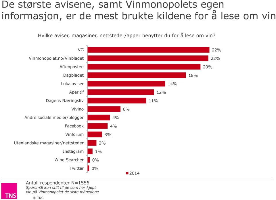 no/Vinbladet Aftenposten 20% 22% 22% Dagbladet 18% Lokalaviser 14% Aperitif Dagens Næringsliv 1 12% Vivino 6% Andre sosiale