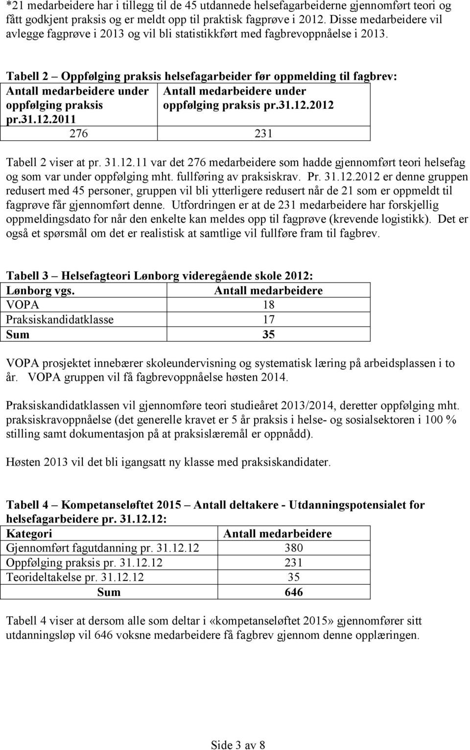 Tabell 2 Oppfølging praksis helsefagarbeider før oppmelding til fagbrev: Antall medarbeidere under Antall medarbeidere under oppfølging praksis oppfølging praksis pr.31.12.