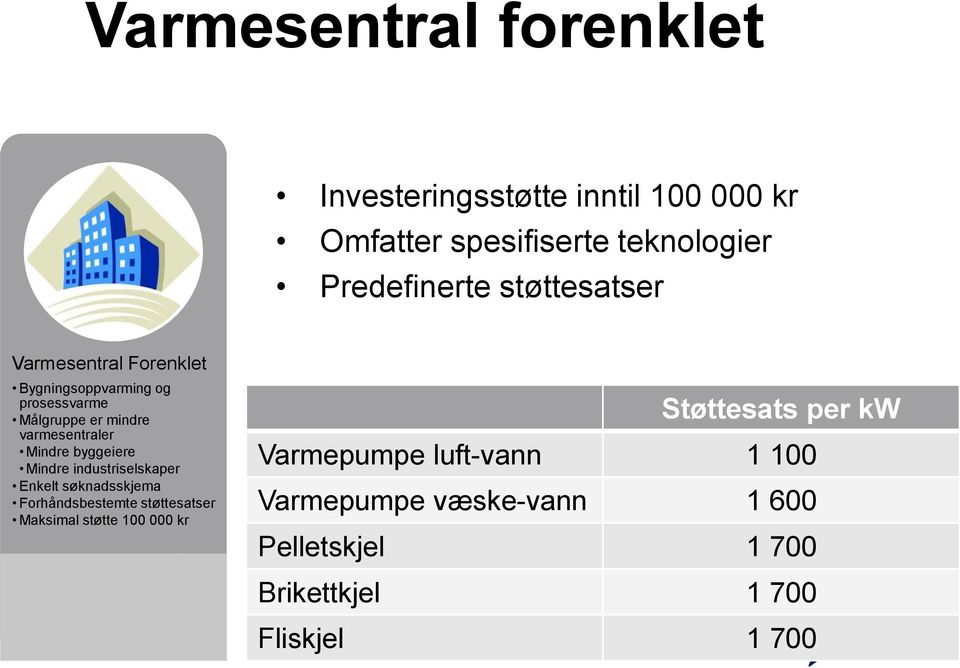 byggeiere Mindre industriselskaper Enkelt søknadsskjema Forhåndsbestemte støttesatser Maksimal støtte 100 000 kr