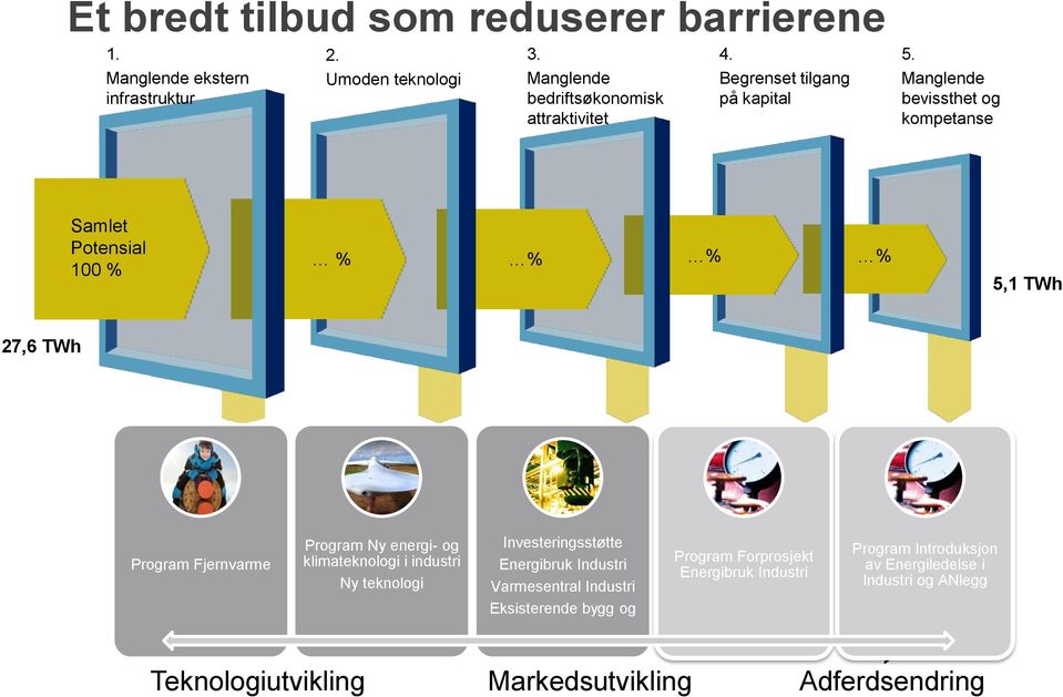 Manglende bevissthet og kompetanse Samlet Potensial 100 % % % % % 5,1 TWh 27,6 TWh Program Fjernvarme Program Ny energi- og klimateknologi i