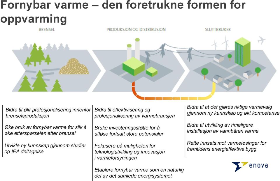 Fokusere på muligheten for teknologiutvikling og innovasjon i varmeforsyningen Etablere fornybar varme som en naturlig del av det samlede energisystemet Bidra til at det gjøres