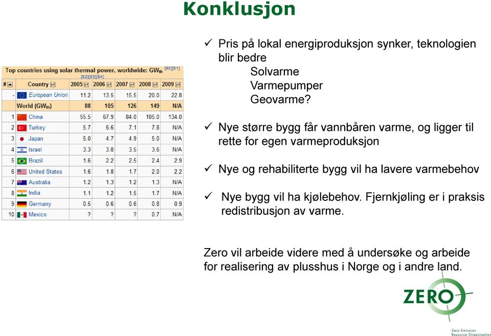 bygg vil ha lavere varmebehov Nye bygg vil ha kjølebehov.