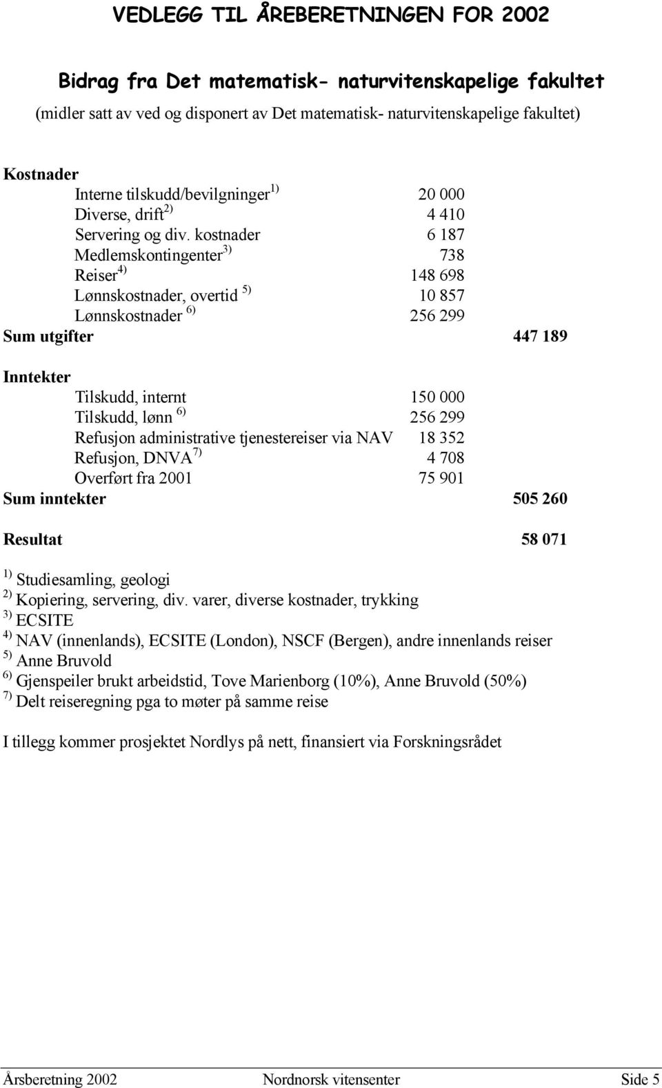 kostnader 6 187 Medlemskontingenter 3) 738 Reiser 4) 148 698 Lønnskostnader, overtid 5) 10 857 Lønnskostnader 6) 256 299 Sum utgifter 447 189 Inntekter Tilskudd, internt 150 000 Tilskudd, lønn 6) 256