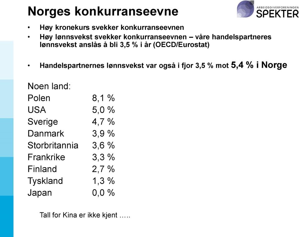 var også i fjor 3,5 % mot 5,4 % i Norge Noen land: Polen 8,1 % USA 5,0 % Sverige 4,7 % Danmark 3,9 %