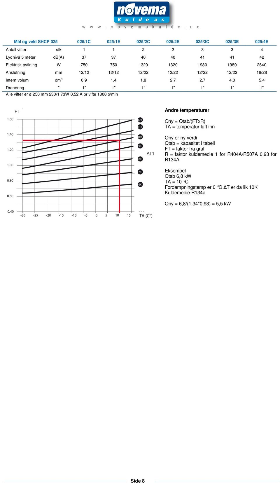 250 mm 230/1 73W 0,52 A pr vifte 1300 o\min Andre temperaturer Qny = Qtab/(FTxR) TA = temperatur luft inn Qny er ny verdi Qtab = kapasitet i tabell FT = faktor fra graf R =