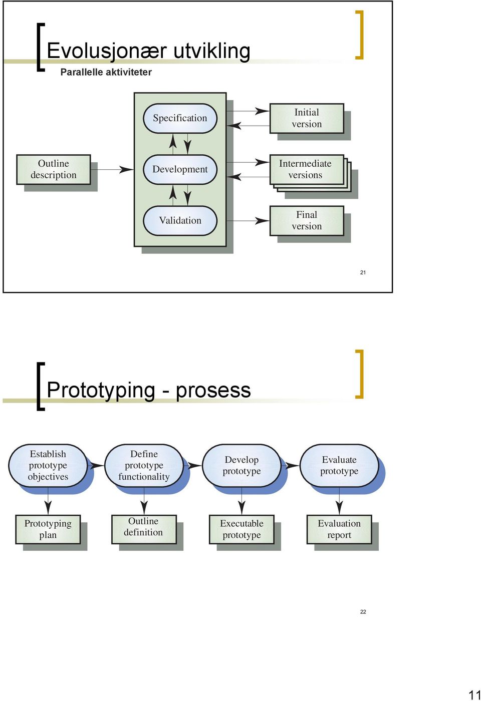 prosess Establish prototype objectives Define prototype functionality Develop prototype