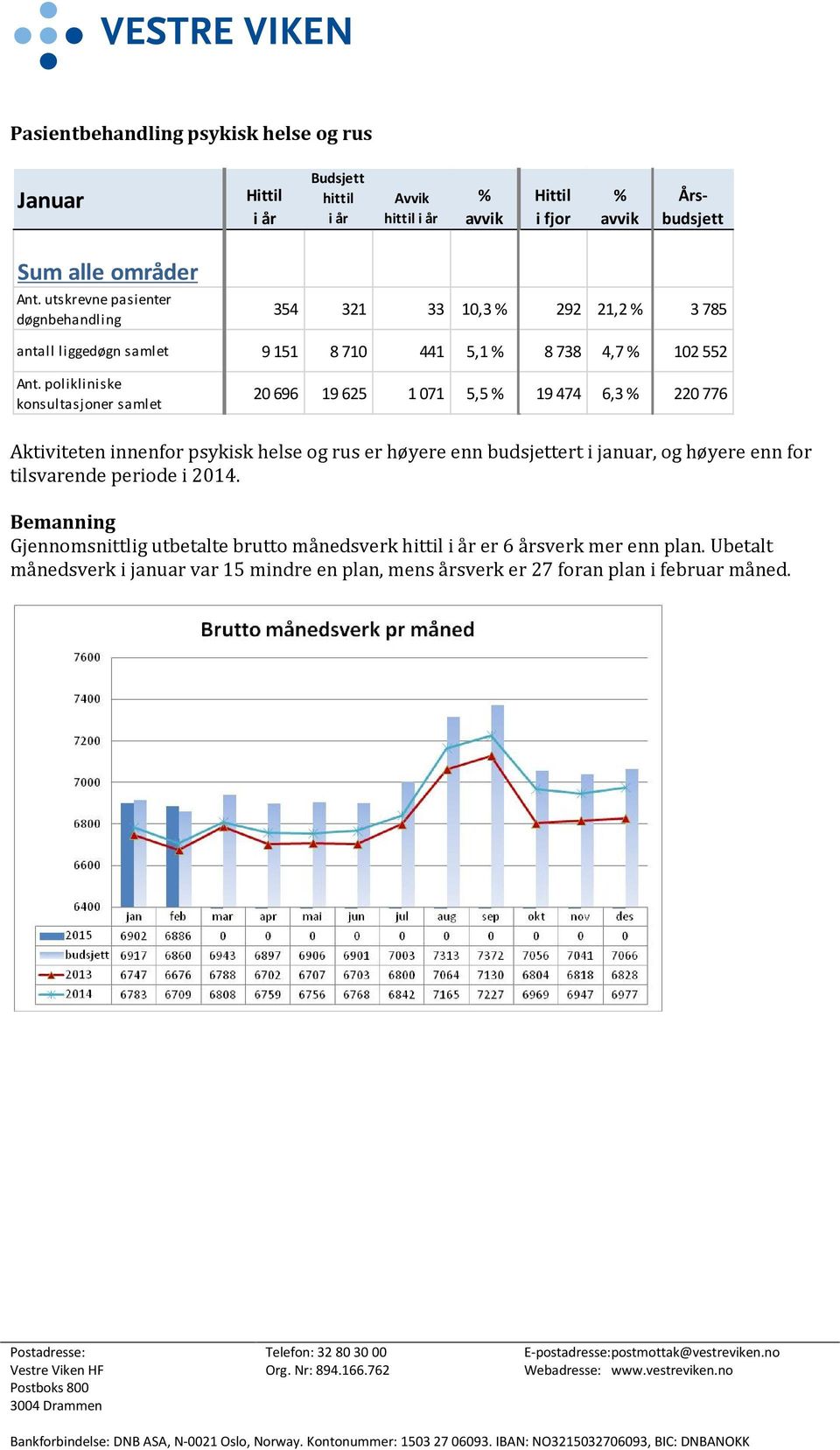 polikliniske konsultasjoner samlet 20 696 19 625 1 071 5,5 % 19 474 6,3 % 220 776 Aktiviteten innenfor psykisk helse og rus er høyere enn budsjettert i januar, og høyere enn for tilsvarende periode i