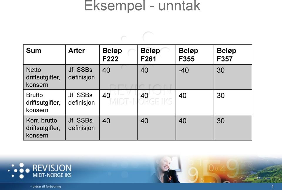 brutto driftsutgifter, konsern Jf. SSBs definisjon Jf.