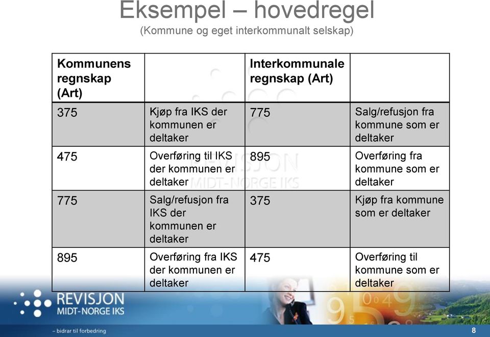 Overføring fra IKS der kommunen er deltaker Interkommunale regnskap (Art) 775 Salg/refusjon fra kommune som er