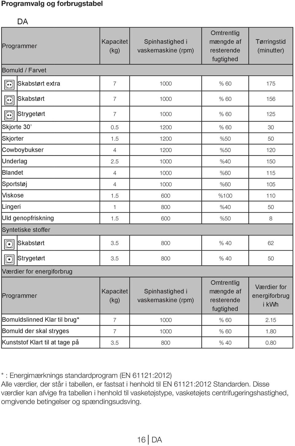 5 1000 %40 150 Blandet 4 1000 %60 115 Sportstøj 4 1000 %60 105 Viskose 1.5 600 %100 110 Lingeri 1 800 %40 50 Uld genopfriskning 1.5 600 %50 8 Syntetiske stoffer B B Skabstørt 3.