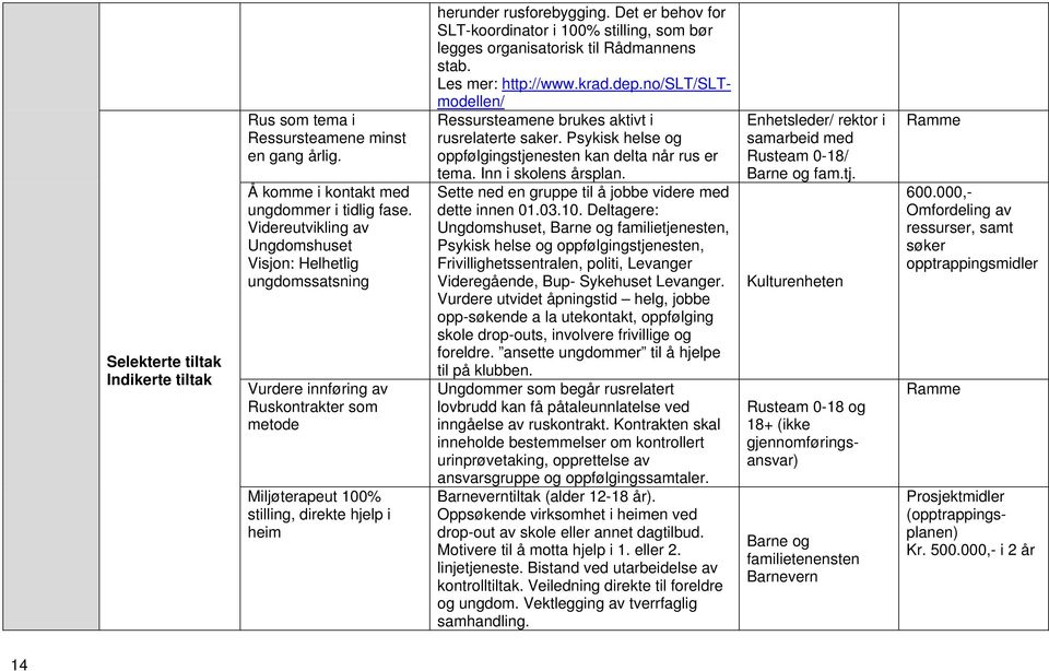 Det er behov for SLT-koordinator i 100% stilling, som bør legges organisatorisk til Rådmannens stab. Les mer: http://www.krad.dep.no/slt/sltmodellen/ Ressursteamene brukes aktivt i rusrelaterte saker.