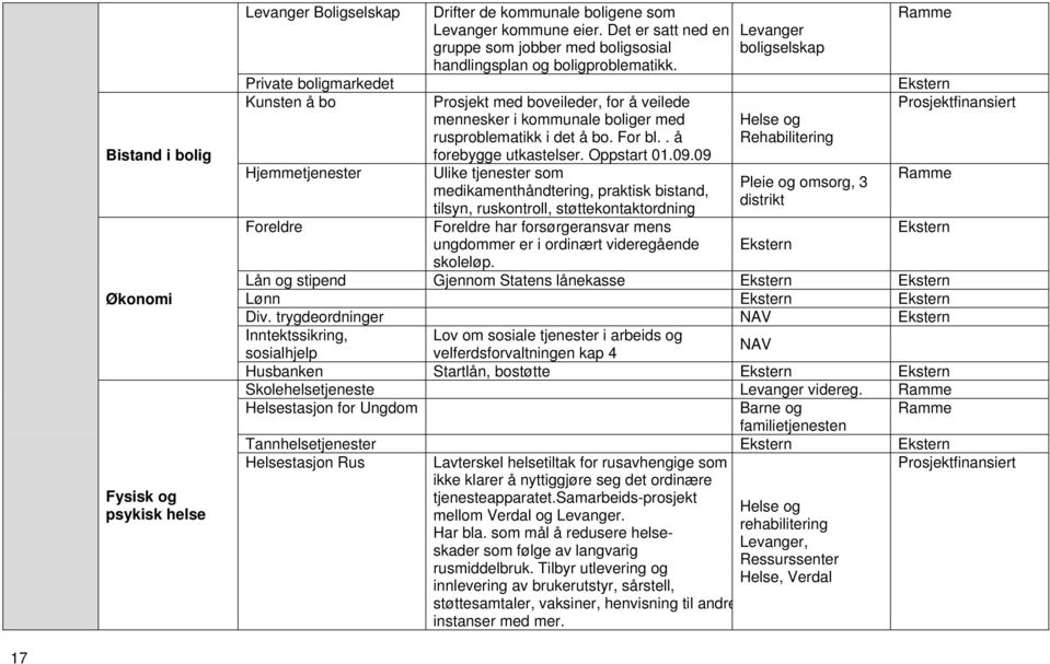 Levanger boligselskap Private boligmarkedet Kunsten å bo Prosjekt med boveileder, for å veilede Prosjektfinansiert mennesker i kommunale boliger med rusproblematikk i det å bo. For bl.