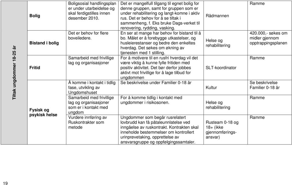 Samarbeid med frivillige lag og organisasjoner Å komme i kontakt i tidlig fase, utvikling av Ungdomshuset Samarbeid med frivillige lag og organisasjoner som er i kontakt med ungdom Vurdere innføring